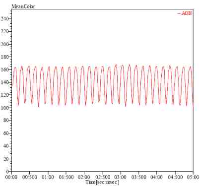 Frequency measurement