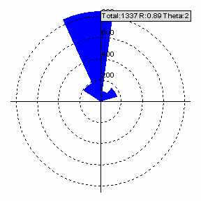 Polarogram (circular histogram) of movement vectors